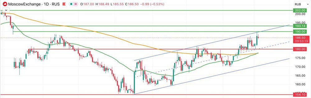 Акции Мосбиржа на подъеме: что говорят индикаторы на графике?