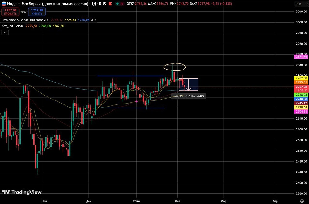 Движение рынка ММВБ, о котором я говорил в воскресенье, полностью проигрывает заданный сценарий