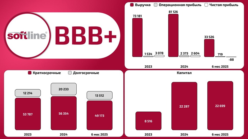 Финансовый анализ Софтлайн: отчетность и долговая нагрузка
