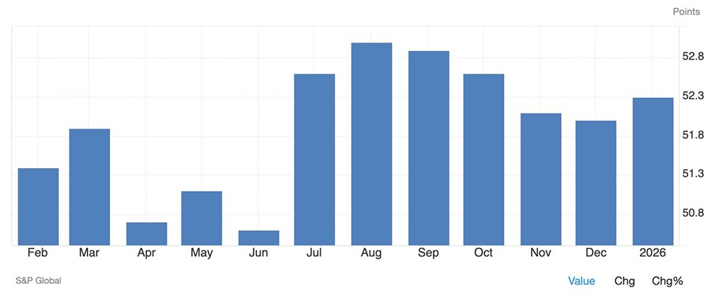 Сфера услуг Китая в январе 2026 года ускорила рост: индекс деловой активности поднялся с 52 до 52,3 пункта