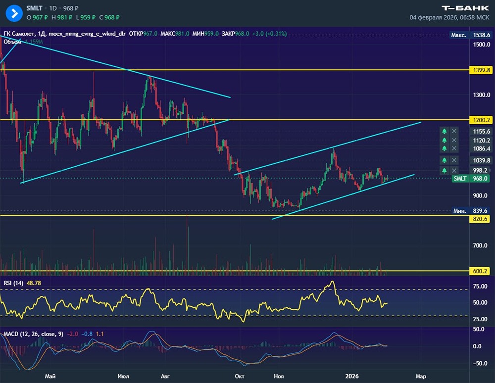 Технический анализ акций Самолёта: почему цель на 600?