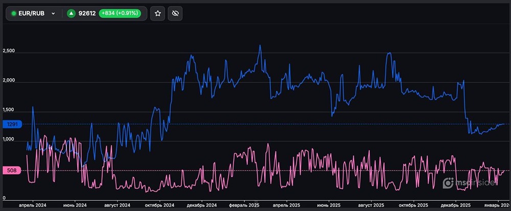 Среди физлиц во фьючерсе на EUR/RUB: 1 291 покупатель;
508 продавцов