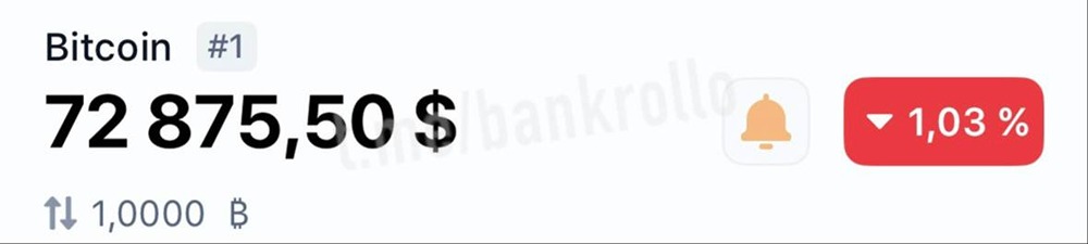 Биткоин обновил минимум с осени 2024 года, $72 875