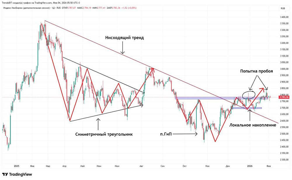 Когда индекс Мосбиржи достигнет 3000 пунктов: технический анализ текущей ситуации?
