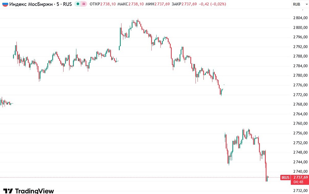 Индекс Мосбиржи усилил снижение после слов Уиткоффа о «подробных и конструктивных» переговорах в Абу-Даби