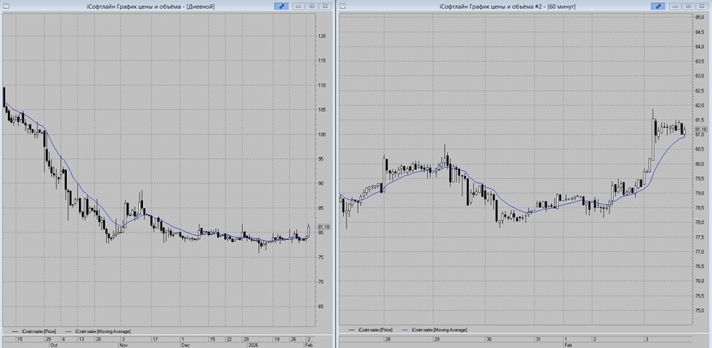 Акции Софтлайн: готов ли рынок к импульсному росту до 88 рублей?