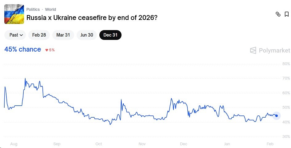 Вероятность прекращения конфликта между Россией и Украиной к концу 2026 г. сейчас оценивается на Polymarket в 45%