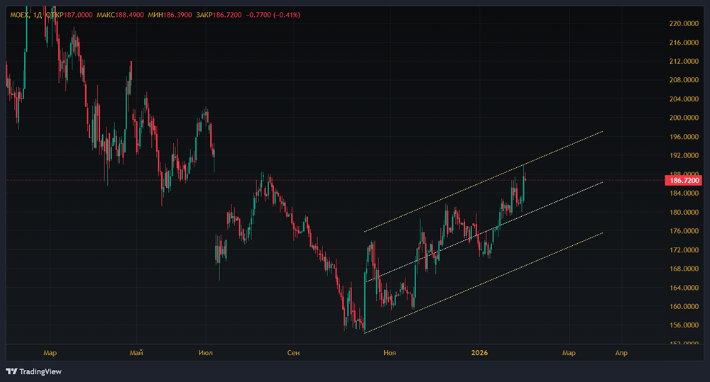 Стоит ли держать акции МосБиржи на среднесрочную перспективу?