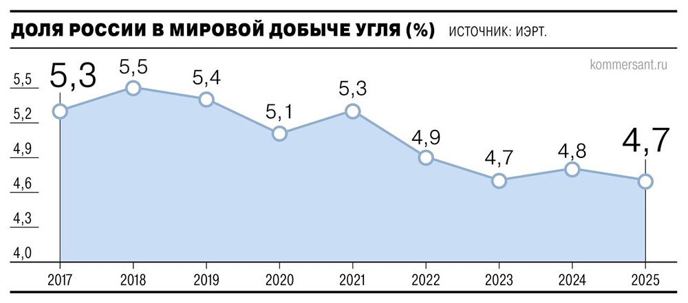 Аналитики ожидают сокращения производства и потребления угля в мире в ближайшие два года, что усилит конкуренцию между экспортерами