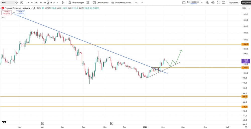 Акции Группа Позитив: анализ пробоя и перспективы роста до 1300