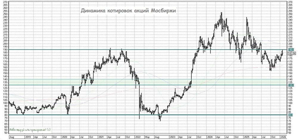 Акции Мосбиржи в январе 2026: где рост, а где риски? Подробный разбор результатов