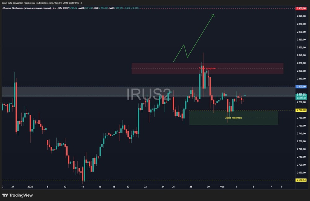 Середина недели на рынке: ждать ли разворота тренда?