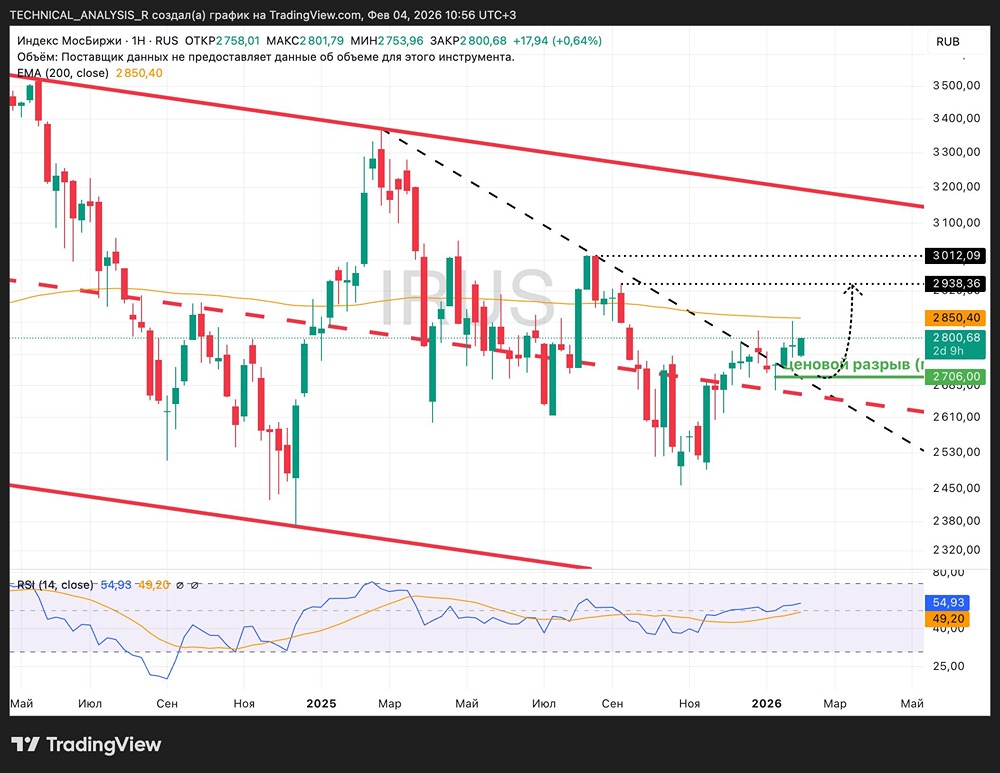 Индекс Мосбиржи: анализ текущего роста и технических факторов