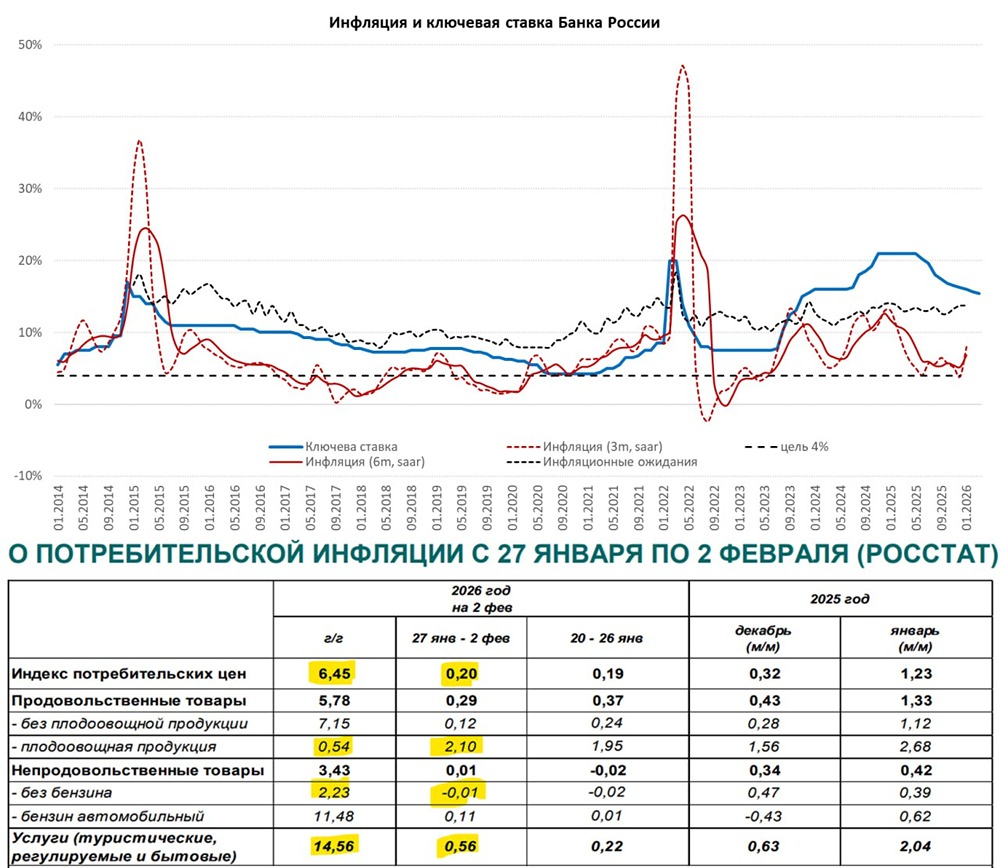 Экономическая ситуация: анализ инфляции за январь 2026