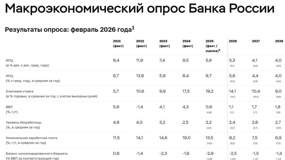 Аналитики повысили прогноз по инфляции в России на 2026 год до 5,3% с 5,1% в декабре
