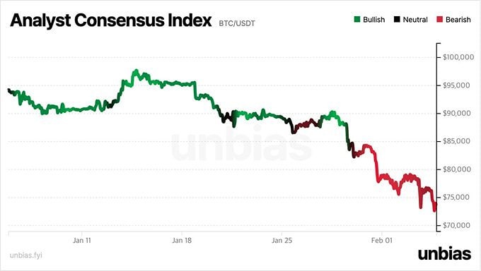 CryptoQuant отмечает, что сейчас уже большинство крипто-аналитиков стали медведями по BTC