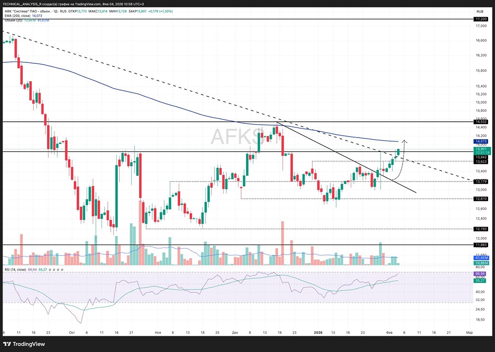 Прогноз по акциям АФК Система: цели и риски на февраль 2026