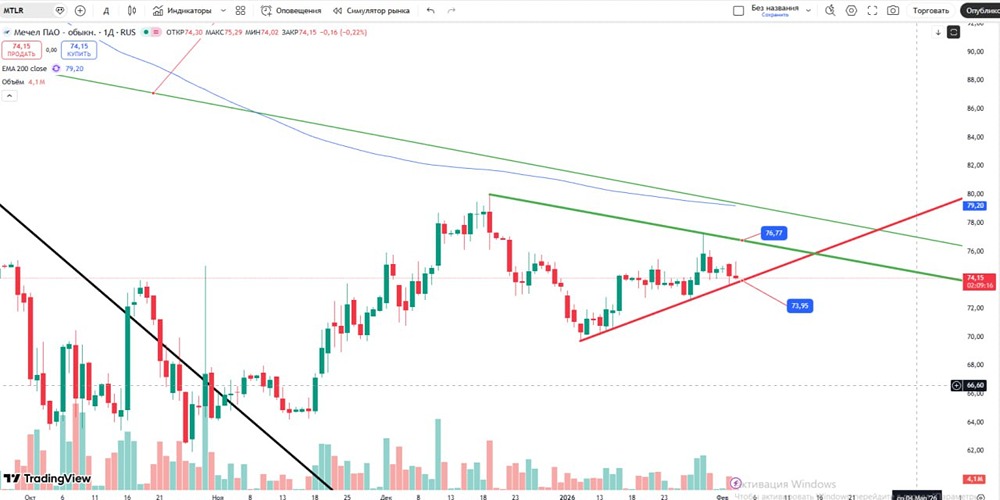Технический анализ акций Мечел: клин как сигнал к действию
