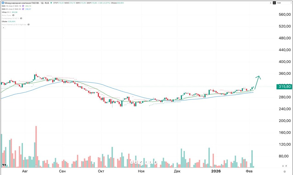 Стоит ли удерживать длинные позиции по акциям ВК и с какими целями?