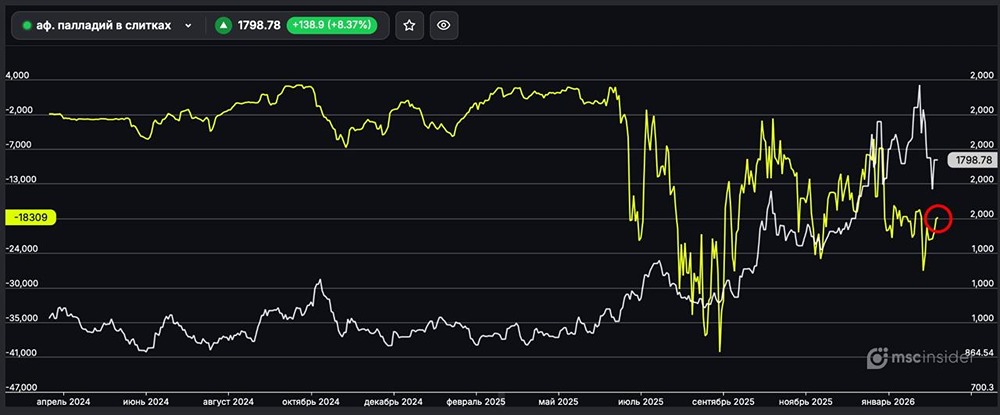 Палладий в слитках: юрлица постепенно сокращают чистый шорт