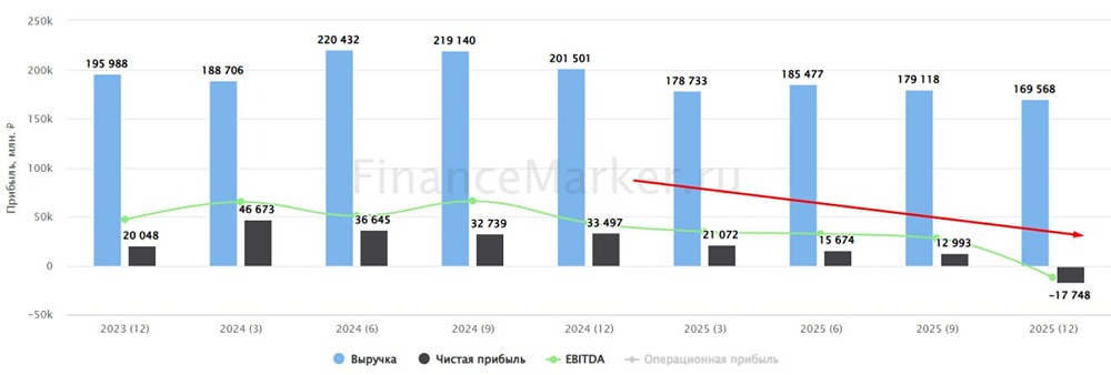 Северсталь: почему компания продолжает терять прибыль и не платит дивиденды?