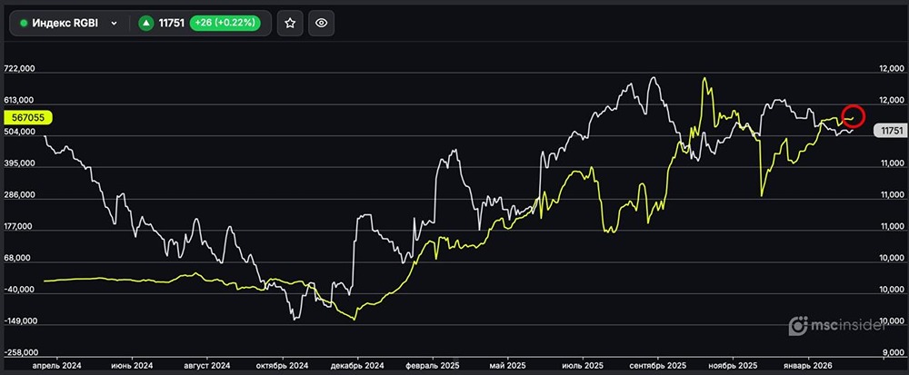 Индекс ОФЗ (RGBI): физлица удерживают чистый лонг у максимумов ноября 2025