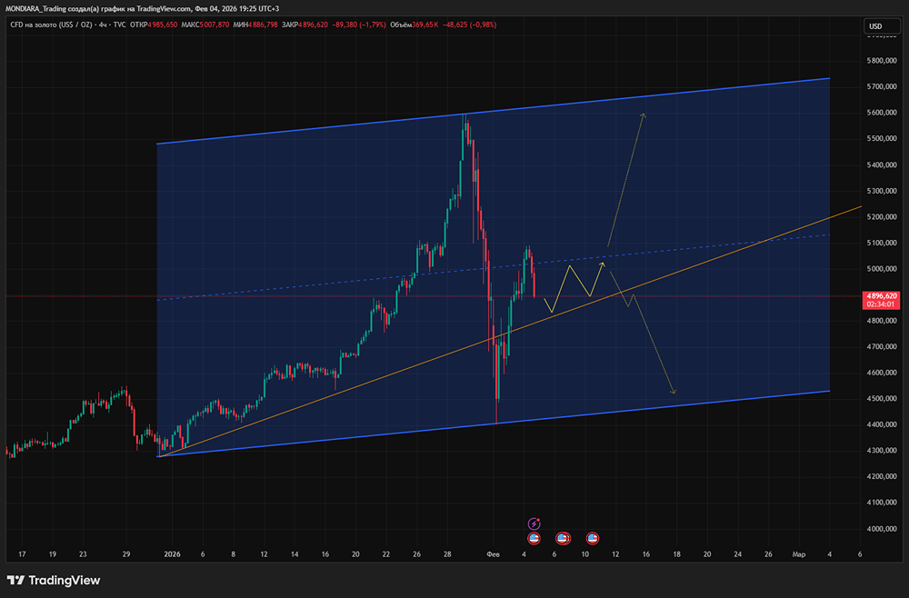 Золото после обвала: начало нового роста или опасный отскок?