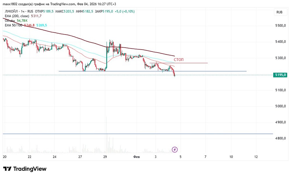 Стоит ли открывать шорт по акциям Лукойл сейчас?