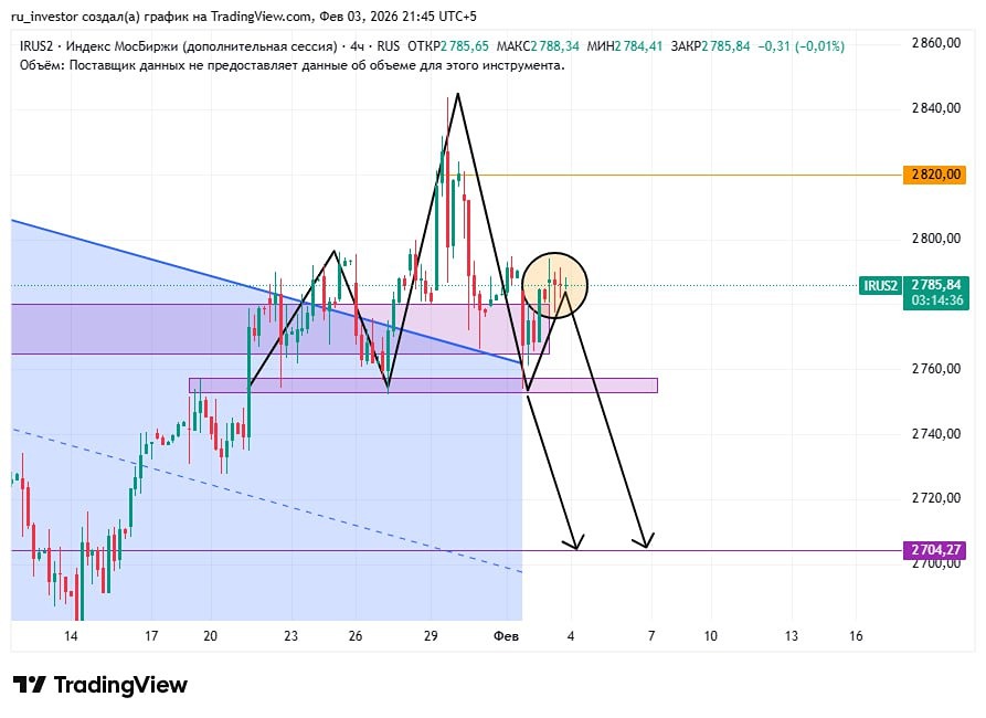 Когда закончится затяжной боковик на Мосбирже: технический анализ перспектив?