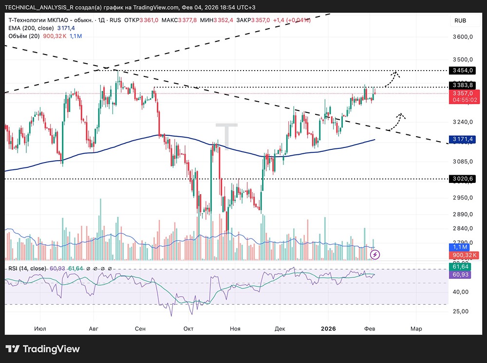 Рост акций Т-Банка: цели, риски и уровни входа