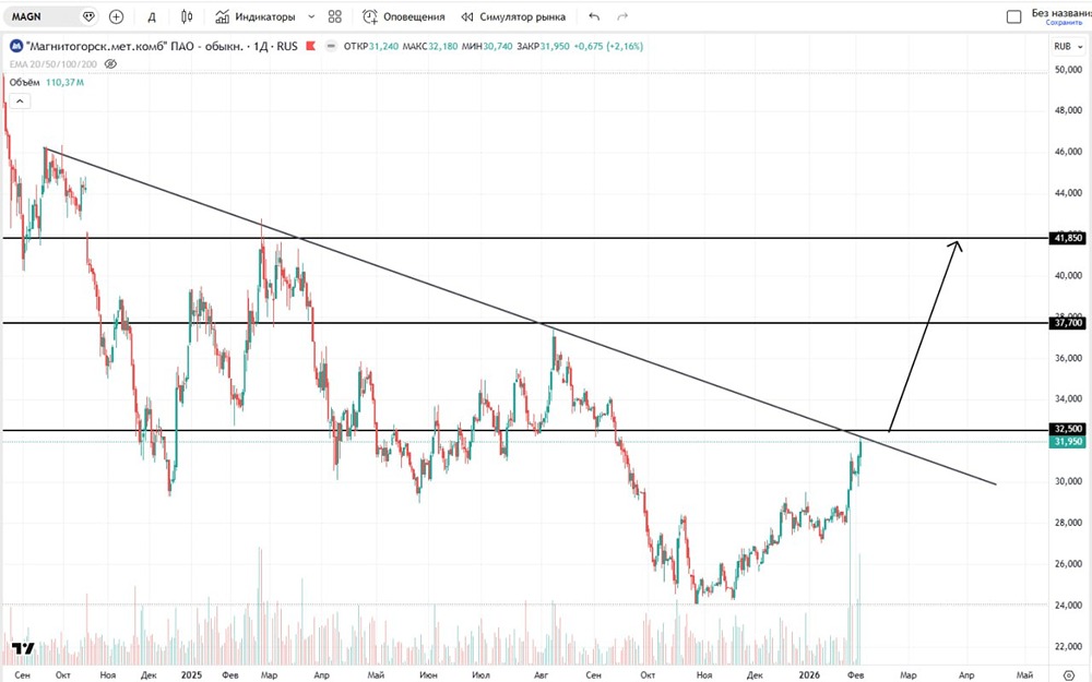 При каких условиях продолжится рост акций ММК, что учитывать и что показывает график?