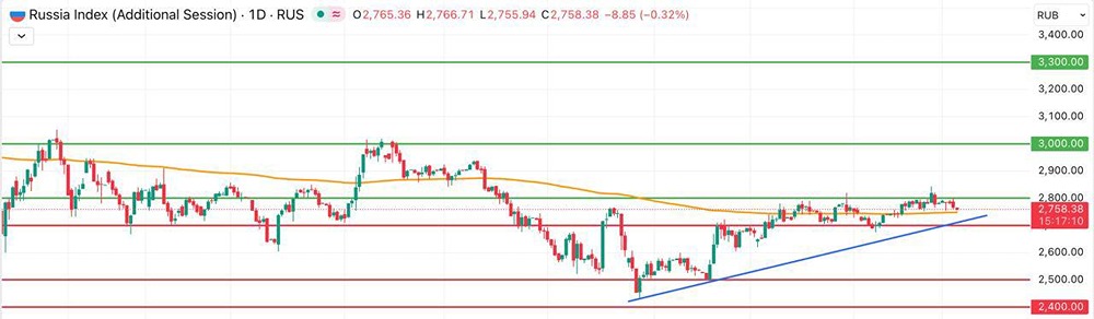 Индекс Мосбиржи между 2750 и 2800: что ждет рынок?