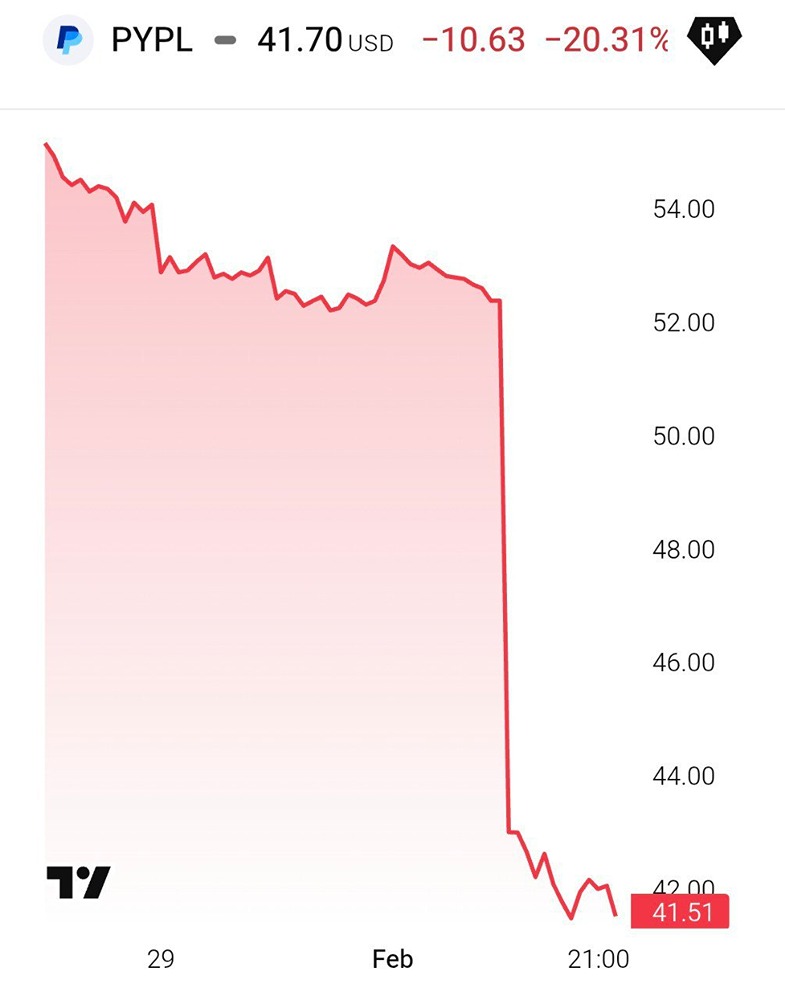Акции PayPal – платёжной системы с большим стартовым преимуществом – обвалились почти на 20% за один день, а за последние пять лет компания потеряла 80% своей капитализации
