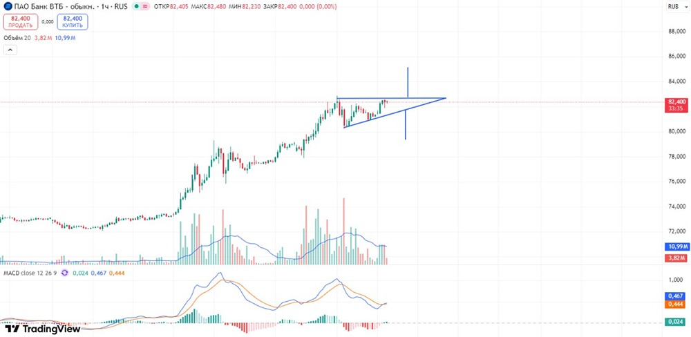 ТБ в треугольнике: готовимся к пробою — лонг или шорт?