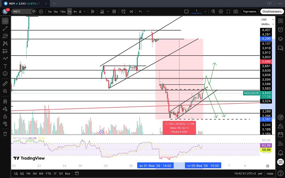 Натуральный газ: шорт-стратегия с четкими целями