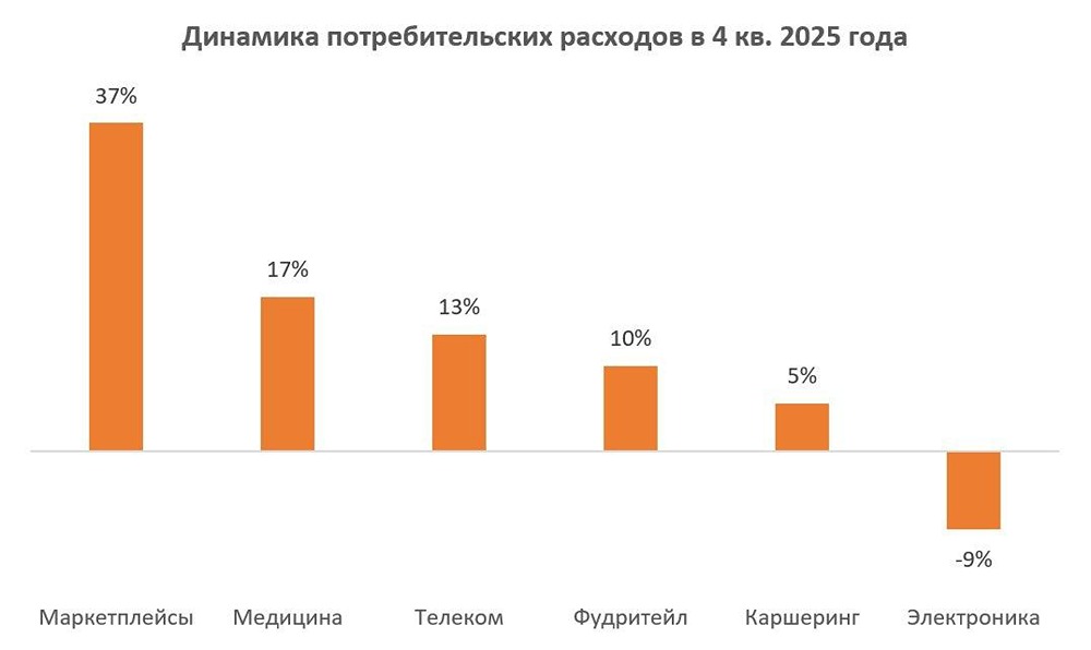 Кто удивит в сезоне отчётности 2026: прогноз по ключевым секторам рынка