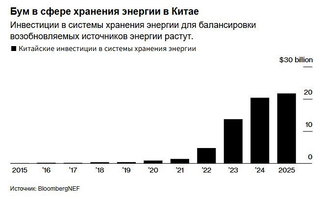 Китай намерен стимулировать развитие сектора аккумуляторных батарей с помощью новой политики резервного электроснабжения