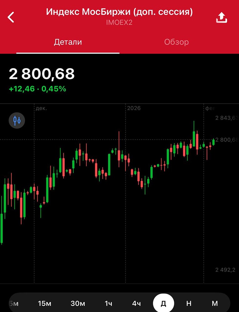 Рынок продолжил расти, в моменте Индекс МосБиржи пытается пробить психологическое сопротивление 2800