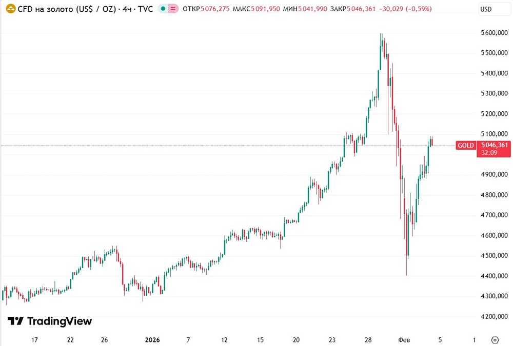 Золото почти вернулось к отметке в $5100 за тройскую унцию (+2% сегодня)