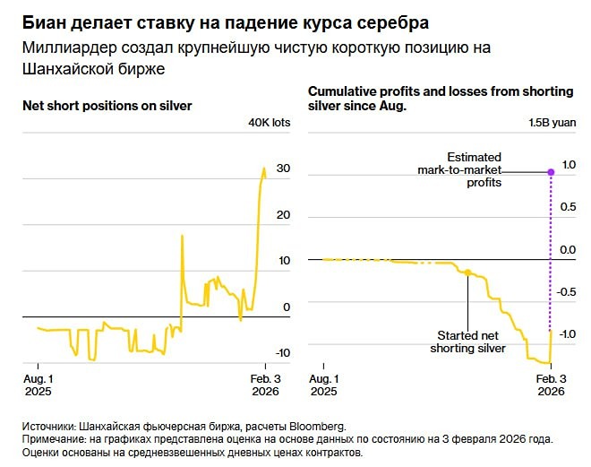 Китайский трейдер, заработавший $3 млрд на золоте, сделал крупную ставку против серебра