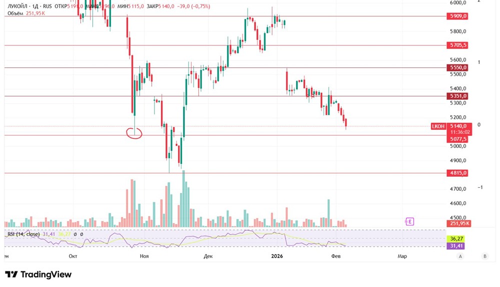 Как заработать на падении акций Лукойл: пошаговый план действий для трейдеров