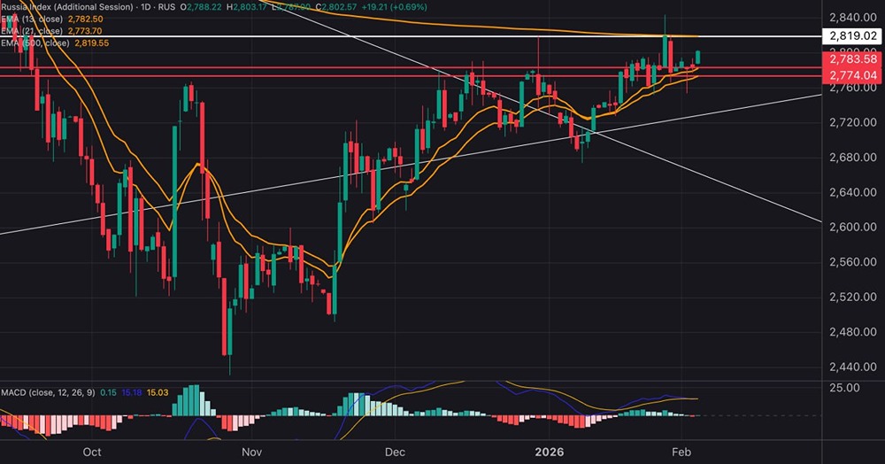 MACD индикатор и ММВБ: разбираем торговую стратегию
