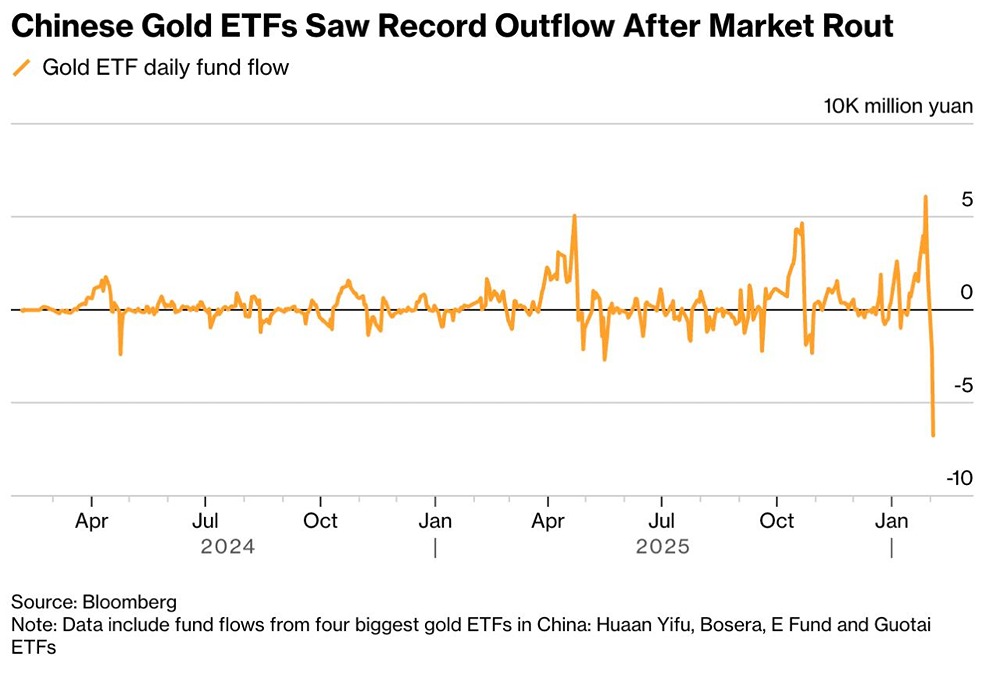 Крупнейшие в Китае биржевые фонды, обеспеченные золотом, зафиксировали самый масштабный суточный отток средств за всю историю наблюдений
