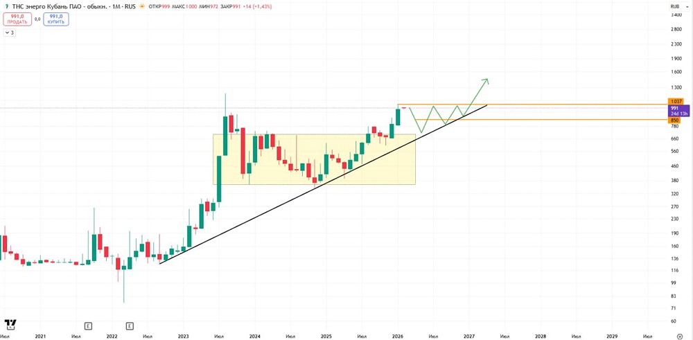 Акции ТНС Энерго Кубань: стратегия торговли на месячном графике