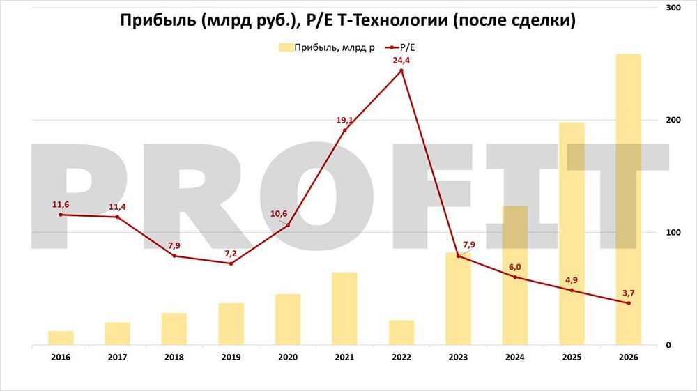Т-Технологии и Точка: детали поглощения и эффект для бизнеса