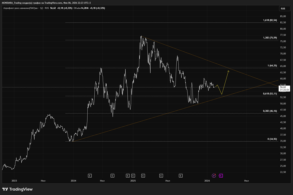 Прогноз роста акций Аэрофлота: технический анализ и торговые сигналы на февраль 2026 года