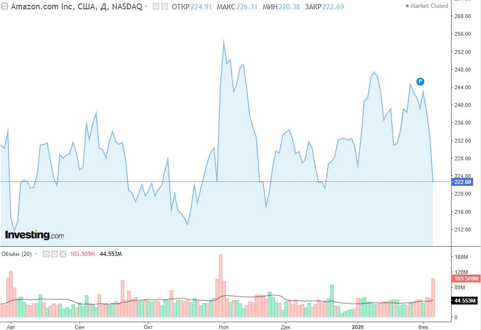 Amazon, Google и Microsoft могут потерять $900 млрд из-за роста затрат на ИИ, сообщает Financial Times