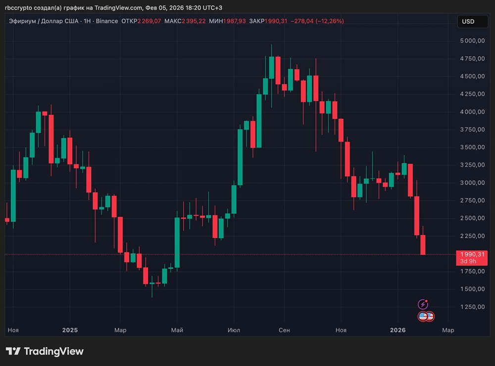 Ethereum ниже $2000 впервые с мая 2025 года