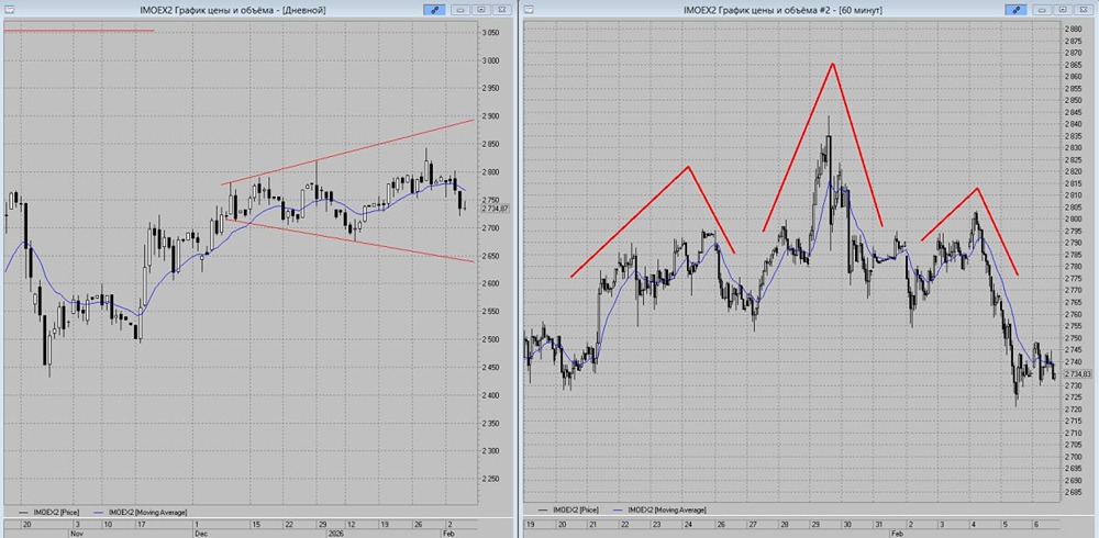 Индекс на пути к 2700: начинается коррекция?