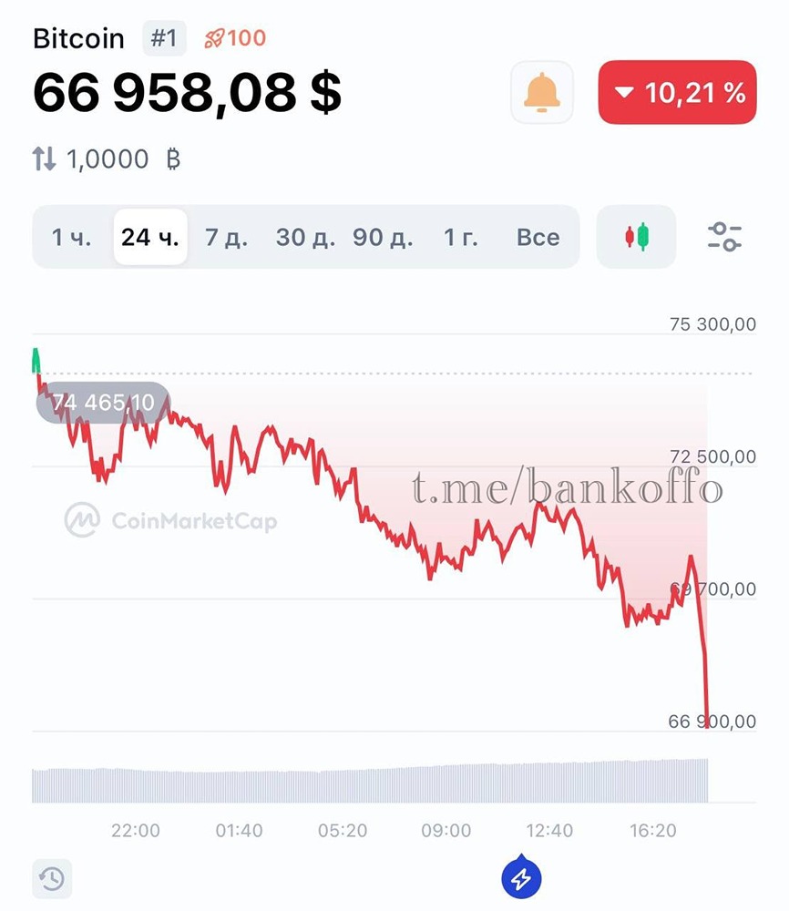 Биткоин летит на дно к $66 669